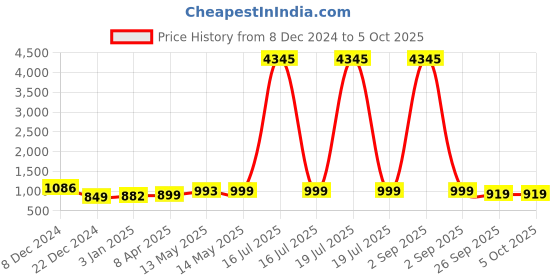 myntra.com gosriki KALINI Leheriya Printed Regular Thread Work Kurta With Trousers & Dupatta gosriki Price History Graph from 8 Dec 2024 to 4 Oct 2025