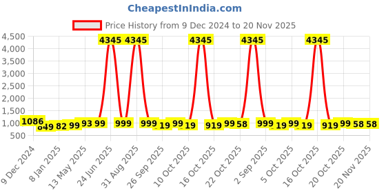 myntra.com gosriki KALINI Leheriya Printed Round Neck Gotta Patti Regular Kurta With Trousers & Dupatta gosriki Price History Graph from 9 Dec 2024 to 19 Nov 2025