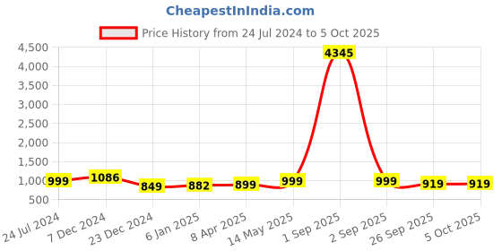 myntra.com gosriki KALINI Leheriya Printed Sequinned Straight Kurta With Trousers & Dupatta gosriki Price History Graph from 24 Jul 2024 to 5 Oct 2025