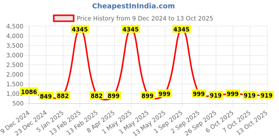 myntra.com gosriki KALINI Leheriya Printed Thread Work Straight Kurta With Trousers & Dupatta gosriki Price History Graph from 9 Dec 2024 to 12 Oct 2025