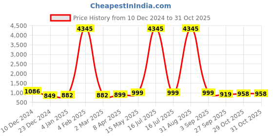 myntra.com gosriki KALINI Leheriya Striped Regular Gotta Patti Kurta with Trousers & Dupatta gosriki Price History Graph from 10 Dec 2024 to 31 Oct 2025
