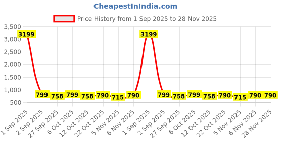myntra.com gosriki KALINI Notched Neck Printed Kurta with Trousers gosriki Price History Graph from 1 Sep 2025 to 28 Nov 2025