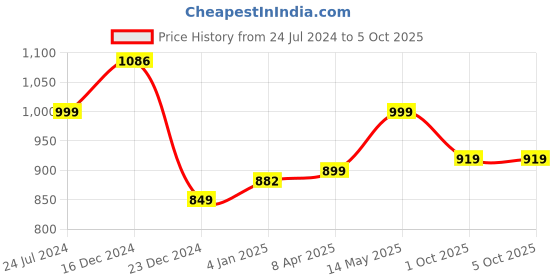 myntra.com gosriki KALINI Ombre Dyed Thread Work Kurta & Trousers With Dupatta gosriki Price History Graph from 24 Jul 2024 to 5 Oct 2025