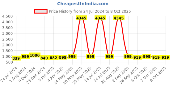myntra.com gosriki KALINI Plus Size Floral Printed Straight Kurta With Trousers & Dupatta gosriki Price History Graph from 24 Jul 2024 to 8 Oct 2025