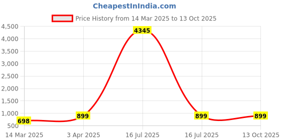 myntra.com gosriki KALINI Printed Three Quarter Sleeve Top And Trouser Co-Ords gosriki Price History Graph from 14 Mar 2025 to 13 Oct 2025
