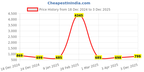 myntra.com gosriki KALINI Printed V-Neck Top With Trousers Co-Ords gosriki Price History Graph from 18 Dec 2024 to 3 Dec 2025