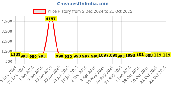 myntra.com gosriki KALINI Regular Kurta with Trousers & With Dupatta gosriki Price History Graph from 5 Dec 2024 to 21 Oct 2025