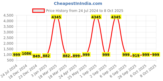 myntra.com gosriki KALINI Striped Thread Work Kurta with Trousers & Dupatta gosriki Price History Graph from 24 Jul 2024 to 6 Oct 2025
