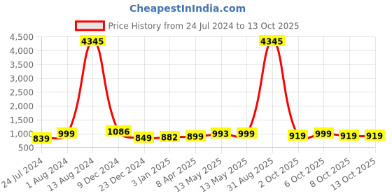 myntra.com gosriki KALINI V-Neck Kurta With Trousers & Dupatta gosriki Price History Graph from 24 Jul 2024 to 13 Oct 2025