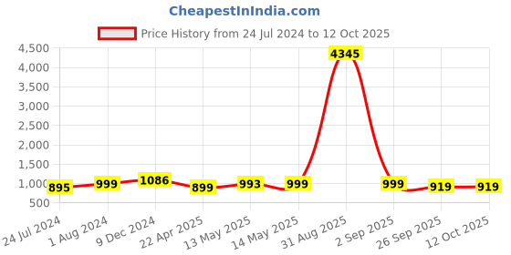 myntra.com gosriki KALINI V-Neck Kurta With Trousers & Dupatta gosriki Price History Graph from 24 Jul 2024 to 12 Oct 2025