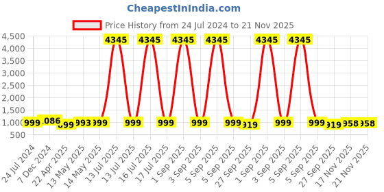 myntra.com gosriki KALINI Violet Regular Anarkali Kurta with Trousers & Dupatta gosriki Price History Graph from 24 Jul 2024 to 21 Nov 2025