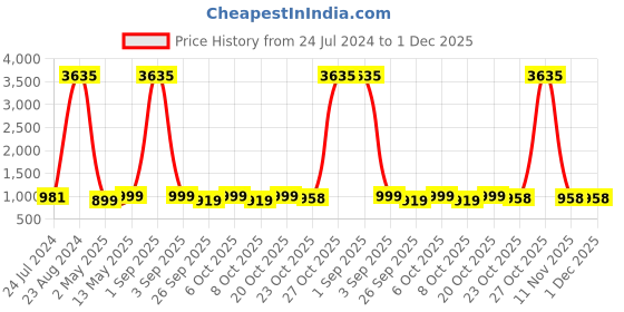 myntra.com gosriki KALINI Women Blue Ethnic Motifs Kurta with Palazzos & With Dupatta gosriki Price History Graph from 24 Jul 2024 to 30 Nov 2025