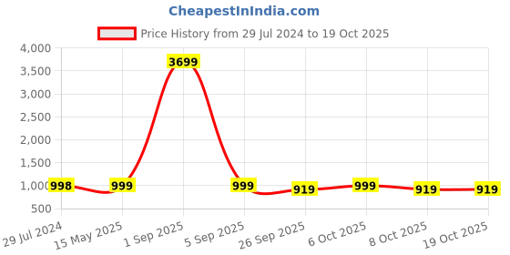 myntra.com gosriki KALINI Women Blue Ethnic Motifs Printed Kurta with Trousers & With Dupatta gosriki Price History Graph from 29 Jul 2024 to 17 Oct 2025
