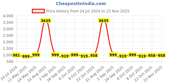 myntra.com gosriki KALINI Women Blue Kurta with Palazzos & With Dupatta gosriki Price History Graph from 24 Jul 2024 to 22 Nov 2025