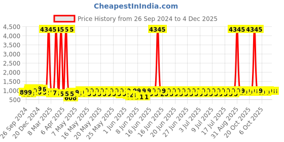 myntra.com gosriki KALINI Women Ethnic Motifs Embroidered Regular Kurta With Trousers & Dupatta gosriki Price History Graph from 26 Sep 2024 to 4 Dec 2025