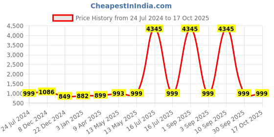 myntra.com gosriki KALINI Women Ethnic Motifs Printed Plus Size Kurta With Trousers & Dupatta gosriki Price History Graph from 24 Jul 2024 to 16 Oct 2025
