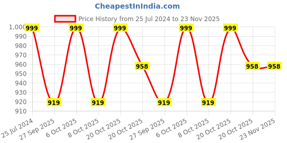 myntra.com gosriki KALINI Women Floral Printed Kurta with Trousers & With Dupatta gosriki Price History Graph from 25 Jul 2024 to 23 Nov 2025