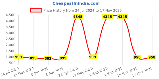 myntra.com gosriki KALINI Women Floral Printed Round Neck Anarkali Kurta with Trousers & Dupatta gosriki Price History Graph from 24 Jul 2024 to 17 Nov 2025