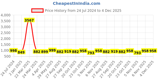 myntra.com gosriki KALINI Women Floral Yoke Design Gotta Patti Kurta With Sharara & Dupatta gosriki Price History Graph from 24 Jul 2024 to 4 Dec 2025