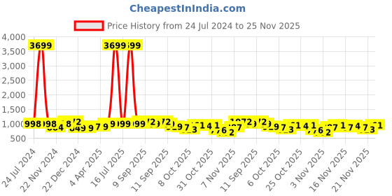 myntra.com gosriki KALINI Women Green Embroidered Thread Work Kurta with Trousers & Dupatta gosriki Price History Graph from 24 Jul 2024 to 25 Nov 2025
