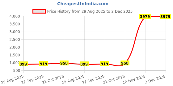 myntra.com gosriki KALINI Women Green Kurta with Palazzos & With Dupatta gosriki Price History Graph from 29 Aug 2025 to 1 Dec 2025
