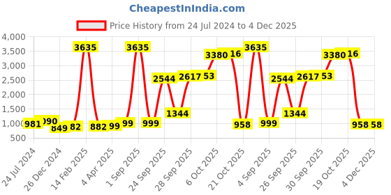 myntra.com gosriki KALINI Women Navy Blue Ethnic Motifs Embroidered Thread Work Kurta with Trouser & Dupatta gosriki Price History Graph from 24 Jul 2024 to 4 Dec 2025