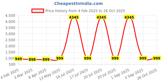 myntra.com gosriki KALINI Women Regular Kurta with Trousers & With Dupatta gosriki Price History Graph from 4 Feb 2025 to 26 Oct 2025