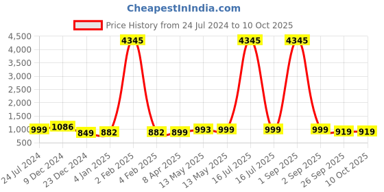 myntra.com gosriki KALINI Women Shibori Dyed Sequined  Plus Size Kurta with Trousers & Dupatta gosriki Price History Graph from 24 Jul 2024 to 4 Oct 2025