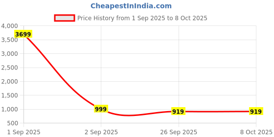 myntra.com GoSriKi Kurta with Trousers & With Dupatta gosriki Price History Graph from 1 Sep 2025 to 8 Oct 2025