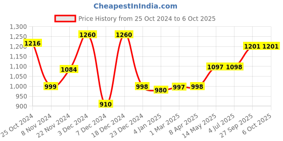 myntra.com GoSriKi Leheriya Printed Empire Anarkali Kurta With Trouser & Dupatta gosriki Price History Graph from 25 Oct 2024 to 5 Oct 2025