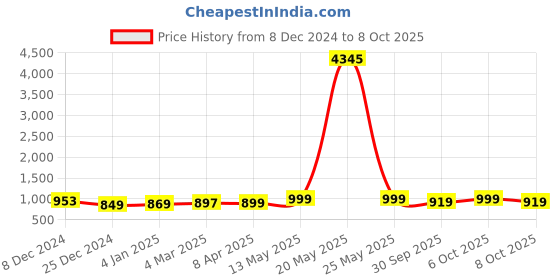 myntra.com GoSriKi Leheriya Printed Straight Sequinned Kurta with Trousers & Dupatta gosriki Price History Graph from 8 Dec 2024 to 8 Oct 2025