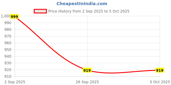 myntra.com GoSriKi Leheriya Printed Straight Sequinned Kurta with Trousers & Dupatta gosriki Price History Graph from 2 Sep 2025 to 5 Oct 2025