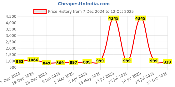 myntra.com GoSriKi Leheriya Printed Thread Work Straight Kurta with Trousers & Dupatta gosriki Price History Graph from 7 Dec 2024 to 12 Oct 2025