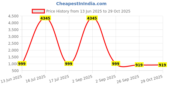 myntra.com GoSriKi Mandarin Collar Puffed Sleeves Straight Pakistani Kurta With Trousers & Dupatta gosriki Price History Graph from 13 Jun 2025 to 29 Oct 2025