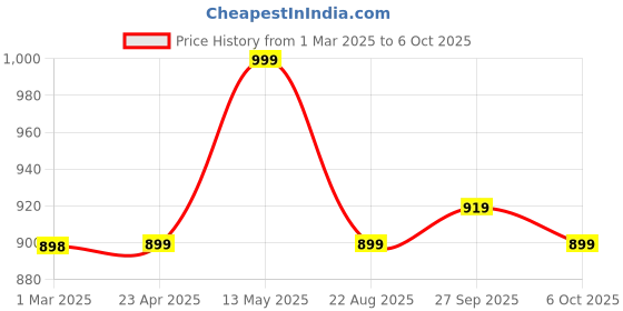 myntra.com GoSriKi Notch Neck Kurta With Palazzos And Dupatta gosriki Price History Graph from 1 Mar 2025 to 6 Oct 2025