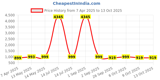 myntra.com GoSriKi Notch Neck Kurta With Palazzos And Dupatta gosriki Price History Graph from 7 Apr 2025 to 13 Oct 2025