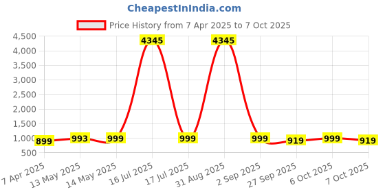 myntra.com GoSriKi Notch Neck Kurta With Palazzos And Dupatta gosriki Price History Graph from 7 Apr 2025 to 6 Oct 2025