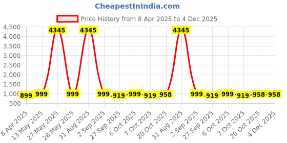 myntra.com GoSriKi Notch Neck Straight Kurta With Palazzos And Dupatta gosriki Price History Graph from 8 Apr 2025 to 4 Dec 2025