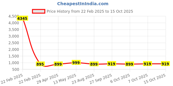 myntra.com GoSriKi Notch Neck Straight Kurta With Palazzos And Dupatta gosriki Price History Graph from 22 Feb 2025 to 15 Oct 2025