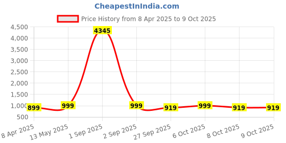 myntra.com GoSriKi Notch Neck Straight Kurta With Palazzos & Dupatta gosriki Price History Graph from 8 Apr 2025 to 8 Oct 2025
