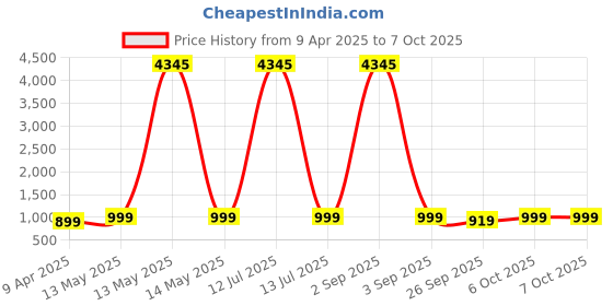 myntra.com GoSriKi Notch Neck Straight Kurta With Trouser & Dupatta gosriki Price History Graph from 9 Apr 2025 to 6 Oct 2025