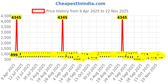 myntra.com GoSriKi Notch Neck Straight Kurta With Trousers & Dupatta gosriki Price History Graph from 9 Apr 2025 to 22 Nov 2025