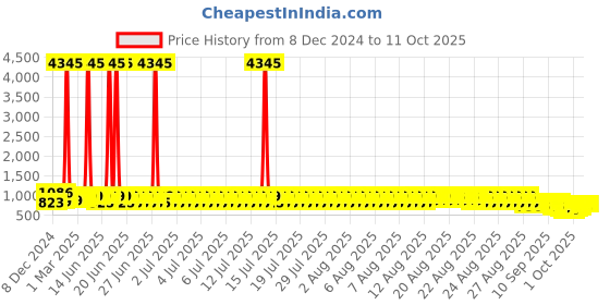 myntra.com GoSriKi Notched Round Neck Straight Kurta with Palazzos & Dupatta gosriki Price History Graph from 8 Dec 2024 to 11 Oct 2025