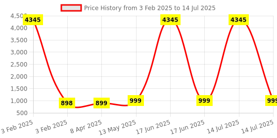 myntra.com GoSriKi Ombre Printed Regular Thread Work Straight Kurta With Trousers And Dupatta gosriki Price History Graph from 3 Feb 2025 to 14 Jul 2025
