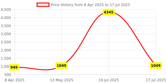 myntra.com GoSriKi Ombre Printed Regular Thread Work Straight Kurta With Trousers And Dupatta gosriki Price History Graph from 8 Apr 2025 to 17 Jul 2025