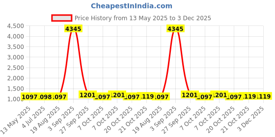 myntra.com GoSriKi Pleated Gotta Patti Sweetheart Neck Anarkali Kurta With Trousers & Dupatta gosriki Price History Graph from 13 May 2025 to 2 Dec 2025