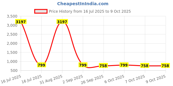 myntra.com GoSriKi Polka Dot Printed Puffed Sleeves A-line Kurta With Palazzos gosriki Price History Graph from 16 Jul 2025 to 8 Oct 2025