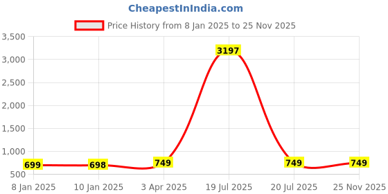 myntra.com GoSriKi Printed Mandarin Collar Tunic & Trousers Co-Ords gosriki Price History Graph from 8 Jan 2025 to 24 Nov 2025