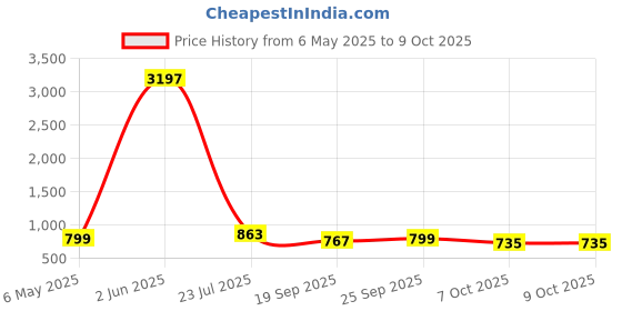myntra.com kalini GoSriKi Printed Mandarin Collar Tunic With Palazzo kalini Price History Graph from 6 May 2025 to 9 Oct 2025
