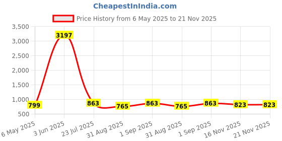 myntra.com kalini GoSriKi Printed Mandarin Collar Tunic With Palazzo kalini Price History Graph from 6 May 2025 to 21 Nov 2025